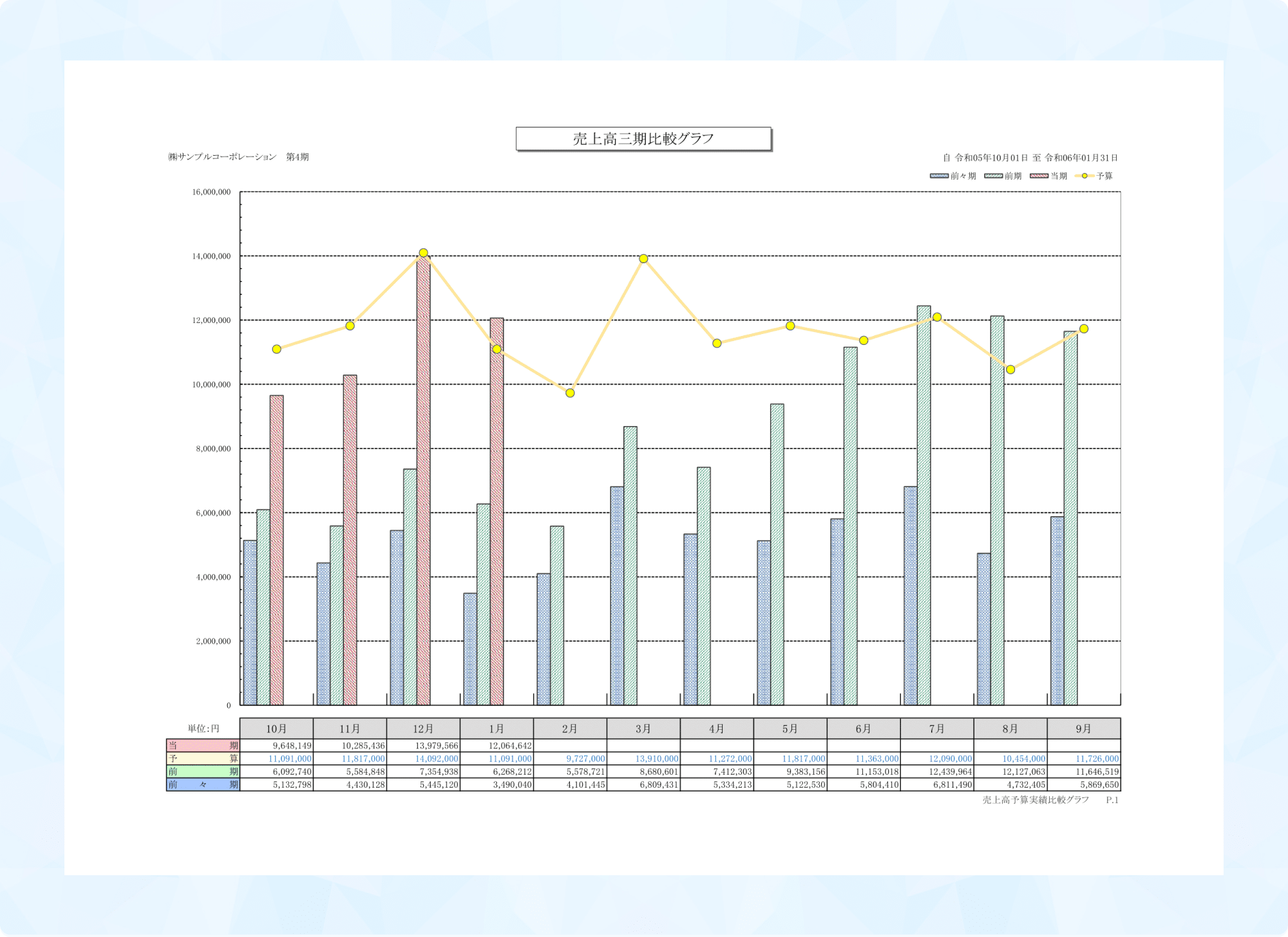 売上高予算実績比較グラフ